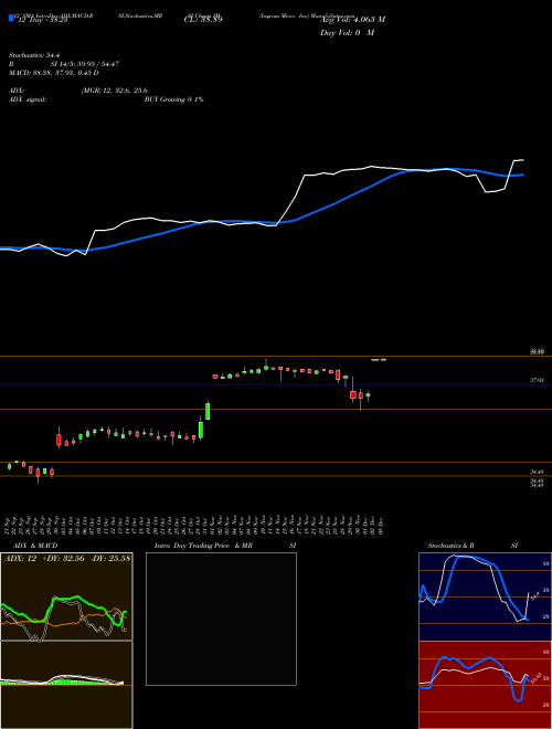 Chart Ingram Micro (IM)  Technical (Analysis) Reports Ingram Micro [