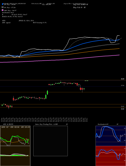 Ingram Micro Inc IM Support Resistance charts Ingram Micro Inc IM NYSE