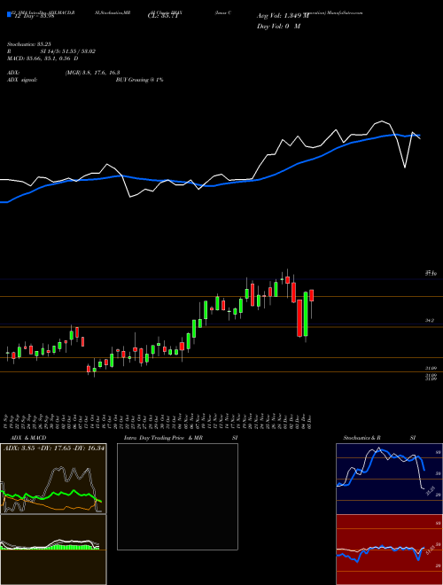 Chart Imax Corporation (IMAX)  Technical (Analysis) Reports Imax Corporation [
