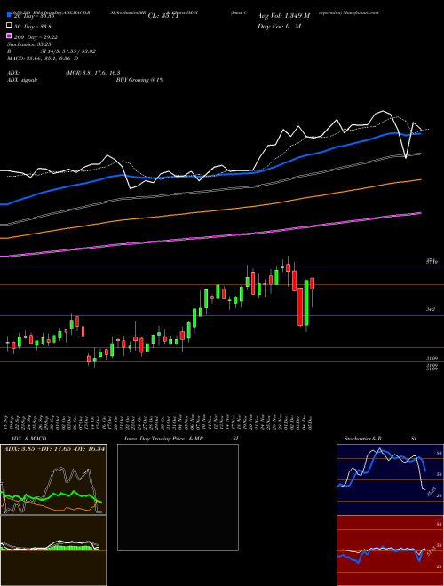 Imax Corporation IMAX Support Resistance charts Imax Corporation IMAX NYSE