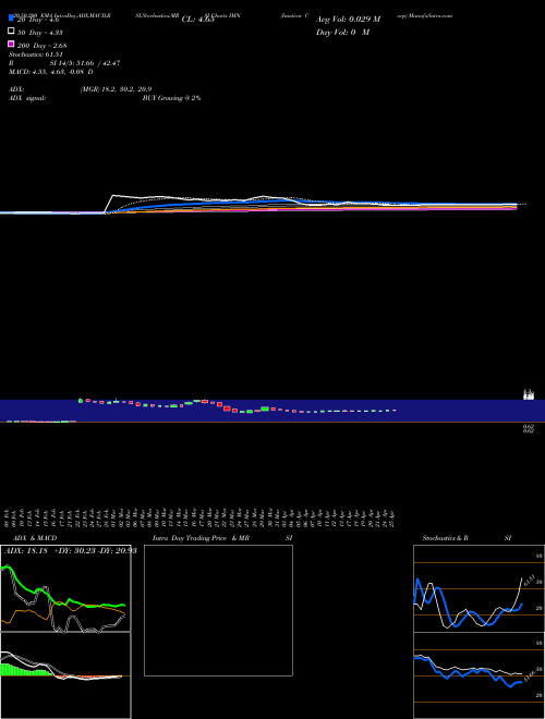 Imation Corp IMN Support Resistance charts Imation Corp IMN NYSE