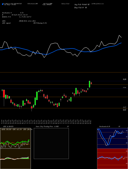 Chart Infosys (INFY)  Technical (Analysis) Reports Infosys [