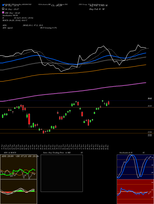 ING Group, N.V. ING Support Resistance charts ING Group, N.V. ING NYSE