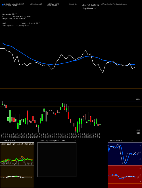 Chart Summit Hotel (INN-E)  Technical (Analysis) Reports Summit Hotel [