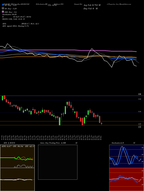 Summit Hotel Properties, Inc. INN Support Resistance charts Summit Hotel Properties, Inc. INN NYSE