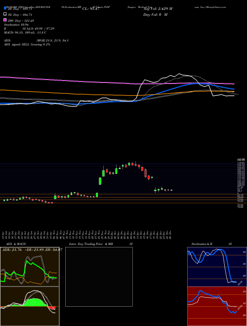 Inspire Medical Systems, Inc. INSP Support Resistance charts Inspire Medical Systems, Inc. INSP NYSE