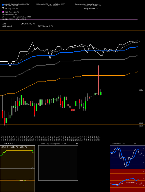 Instructure, Inc. INST Support Resistance charts Instructure, Inc. INST NYSE