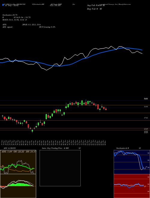 Chart International Seaways (INSW)  Technical (Analysis) Reports International Seaways [