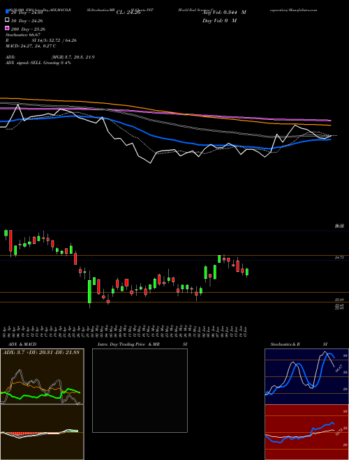 World Fuel Services Corporation INT Support Resistance charts World Fuel Services Corporation INT NYSE
