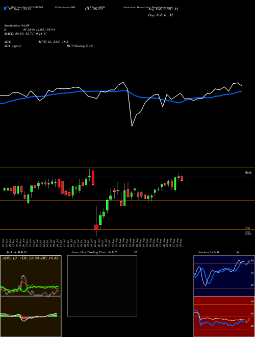 Chart Invitation Homes (INVH)  Technical (Analysis) Reports Invitation Homes [