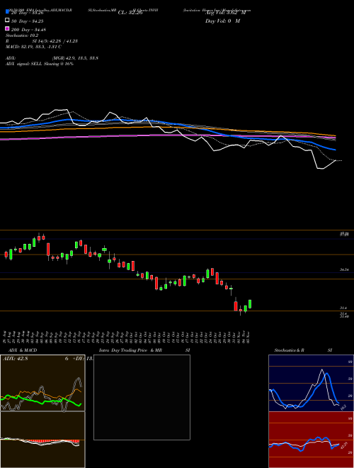 Invitation Homes Inc. INVH Support Resistance charts Invitation Homes Inc. INVH NYSE