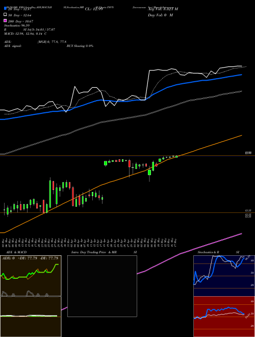 Invensense Inc INVN Support Resistance charts Invensense Inc INVN NYSE