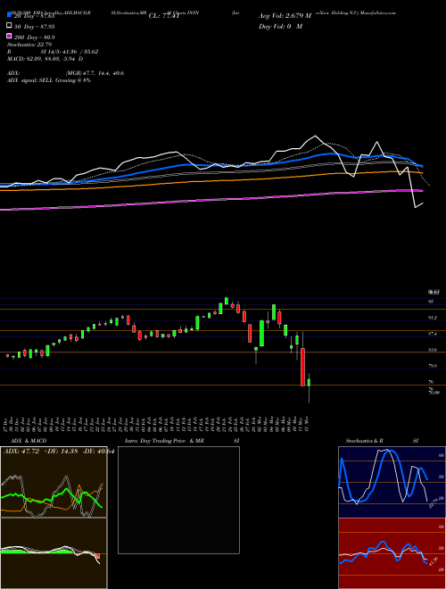 InterXion Holding N.V. INXN Support Resistance charts InterXion Holding N.V. INXN NYSE