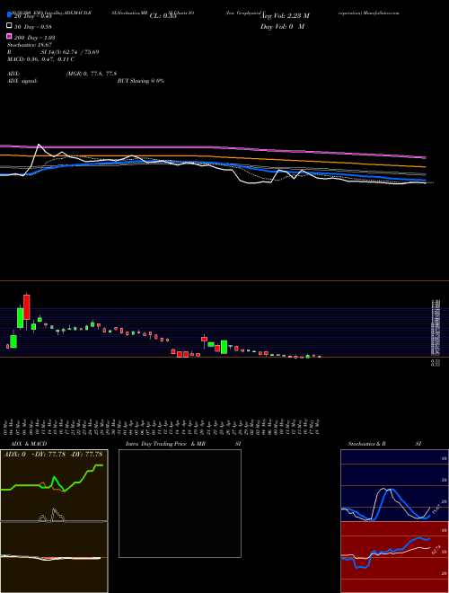 Ion Geophysical Corporation IO Support Resistance charts Ion Geophysical Corporation IO NYSE