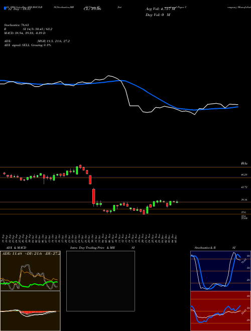 Chart International Paper (IP)  Technical (Analysis) Reports International Paper [