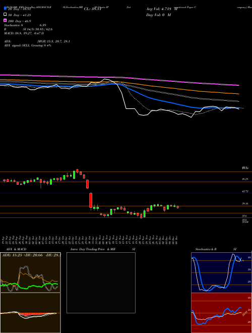 International Paper Company IP Support Resistance charts International Paper Company IP NYSE