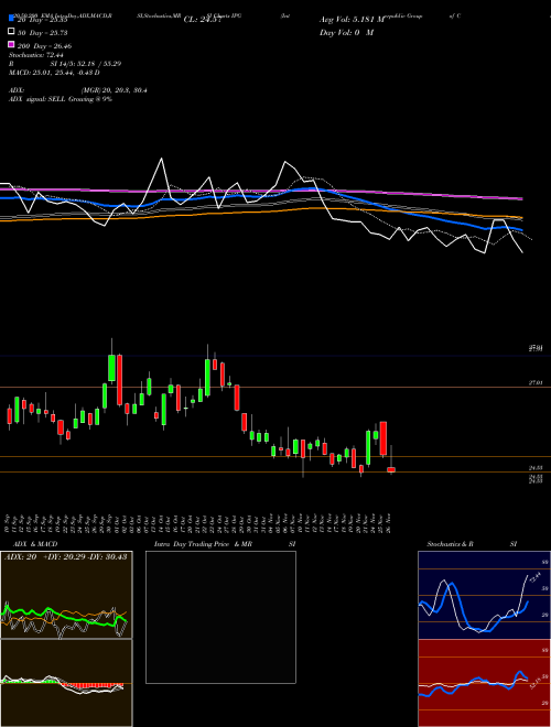Interpublic Group Of Companies, Inc. (The) IPG Support Resistance charts Interpublic Group Of Companies, Inc. (The) IPG NYSE