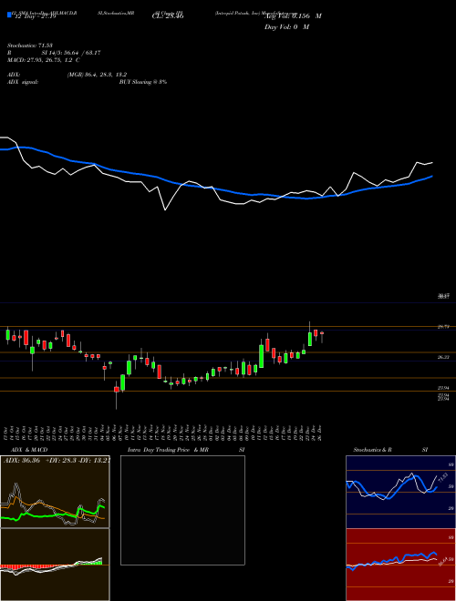 Chart Intrepid Potash (IPI)  Technical (Analysis) Reports Intrepid Potash [