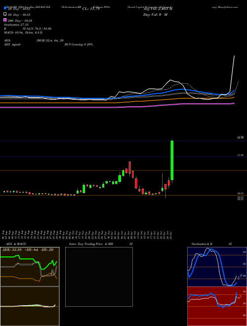 Social Capital Hedosophia Holdings Corp. IPOA Support Resistance charts Social Capital Hedosophia Holdings Corp. IPOA NYSE