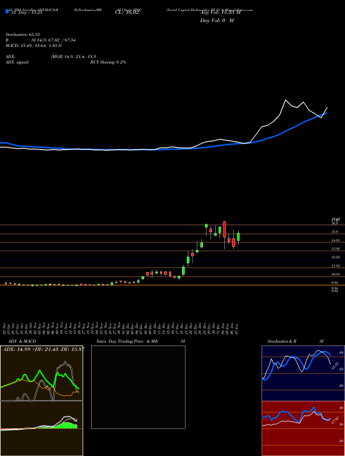 Chart Social Capital (IPOC)  Technical (Analysis) Reports Social Capital [
