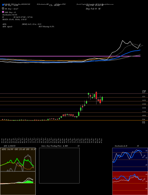 Social Capital Hedosophia III Cl A IPOC Support Resistance charts Social Capital Hedosophia III Cl A IPOC NYSE