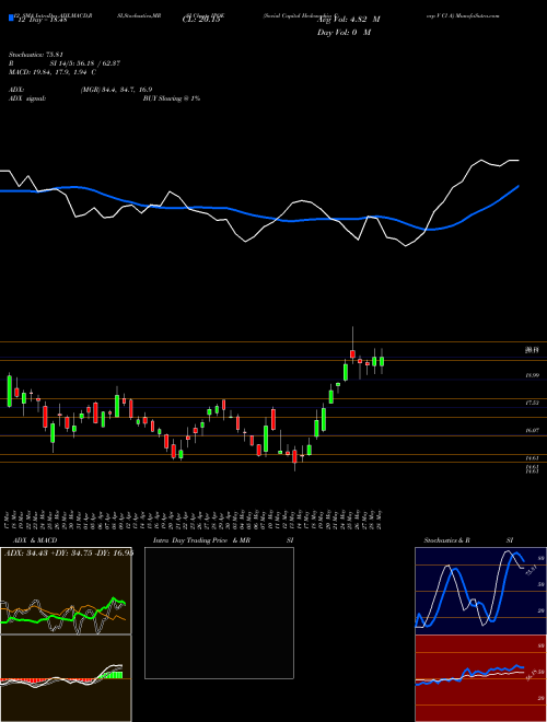 Chart Social Capital (IPOE)  Technical (Analysis) Reports Social Capital [