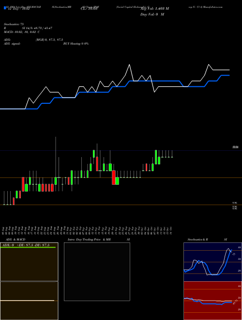 Chart Social Capital (IPOF)  Technical (Analysis) Reports Social Capital [