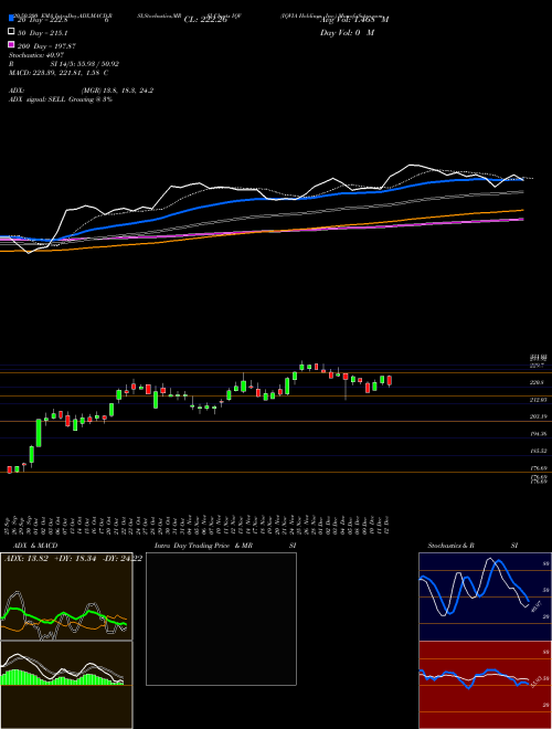 IQVIA Holdings, Inc. IQV Support Resistance charts IQVIA Holdings, Inc. IQV NYSE