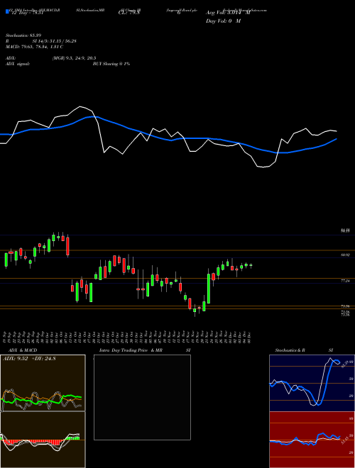 Chart Ingersoll Rand (IR)  Technical (Analysis) Reports Ingersoll Rand [