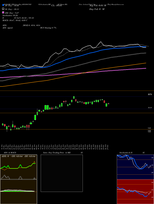 New Ireland Fund, Inc. (The) IRL Support Resistance charts New Ireland Fund, Inc. (The) IRL NYSE