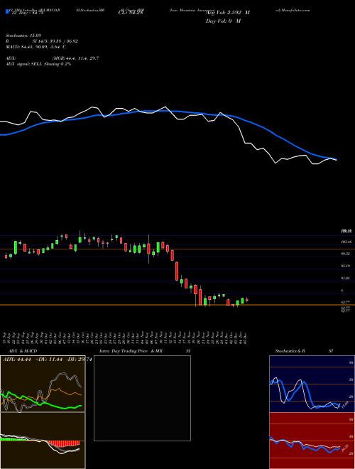 Chart Iron Mountain (IRM)  Technical (Analysis) Reports Iron Mountain [
