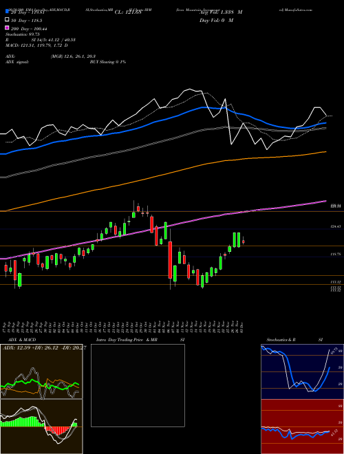 Iron Mountain Incorporated IRM Support Resistance charts Iron Mountain Incorporated IRM NYSE