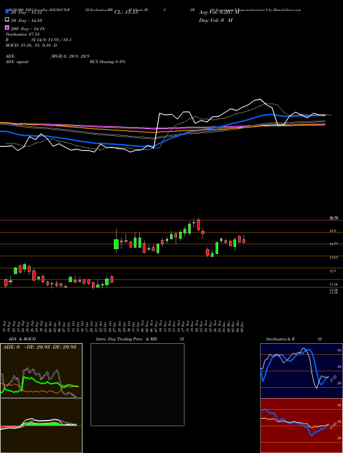 IRSA Inversiones Y Representaciones S.A. IRS Support Resistance charts IRSA Inversiones Y Representaciones S.A. IRS NYSE