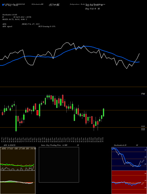 Chart Independence Realty (IRT)  Technical (Analysis) Reports Independence Realty [