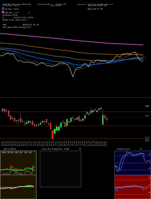Independence Realty Trust, Inc. IRT Support Resistance charts Independence Realty Trust, Inc. IRT NYSE