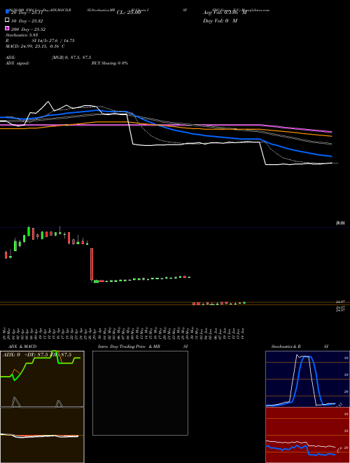 ING Group, N.V. ISF Support Resistance charts ING Group, N.V. ISF NYSE
