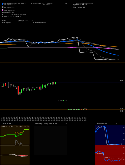 ING Group ISP Support Resistance charts ING Group ISP NYSE