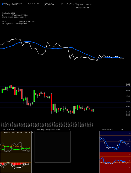 Chart Gartner Inc (IT)  Technical (Analysis) Reports Gartner Inc [