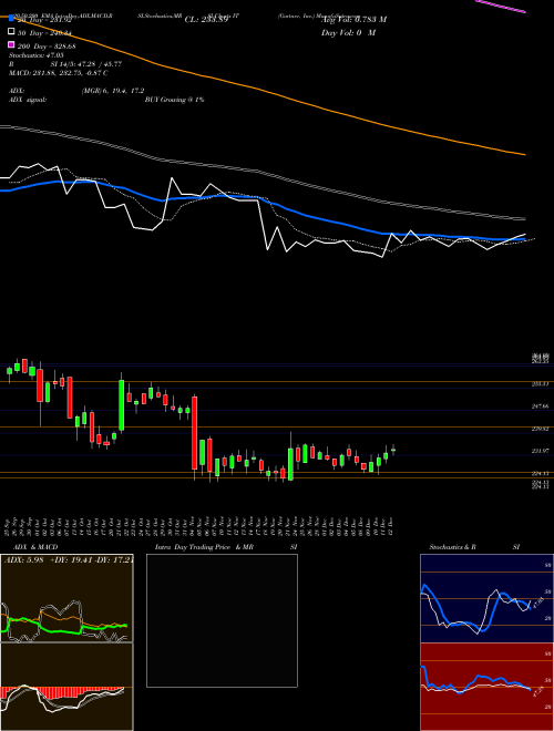 Gartner, Inc. IT Support Resistance charts Gartner, Inc. IT NYSE