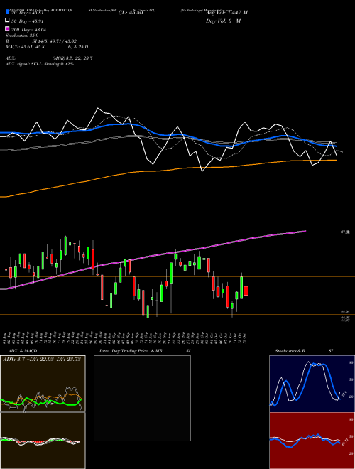 Itc Holdings ITC Support Resistance charts Itc Holdings ITC NYSE