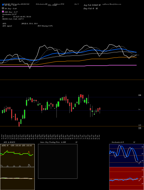 Ita? CorpBanca ITCB Support Resistance charts Ita? CorpBanca ITCB NYSE