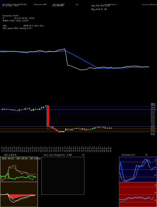 Chart Integer Holdings (ITGR)  Technical (Analysis) Reports Integer Holdings [