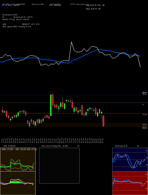 Chart Itt Inc (ITT)  Technical (Analysis) Reports Itt Inc [