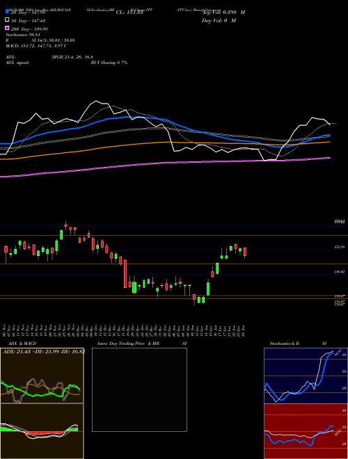 ITT Inc. ITT Support Resistance charts ITT Inc. ITT NYSE