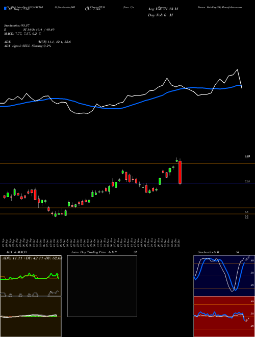 Chart Itau Unibanco (ITUB)  Technical (Analysis) Reports Itau Unibanco [