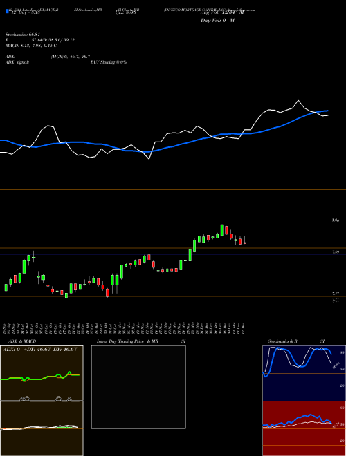 Chart Invesco Mortgage (IVR)  Technical (Analysis) Reports Invesco Mortgage [