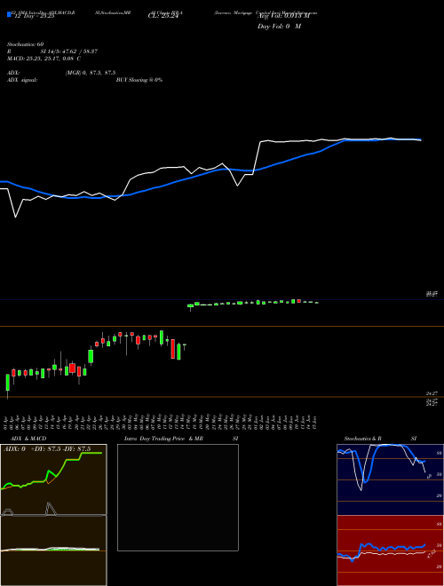 Chart Invesco Mortgage (IVR-A)  Technical (Analysis) Reports Invesco Mortgage [