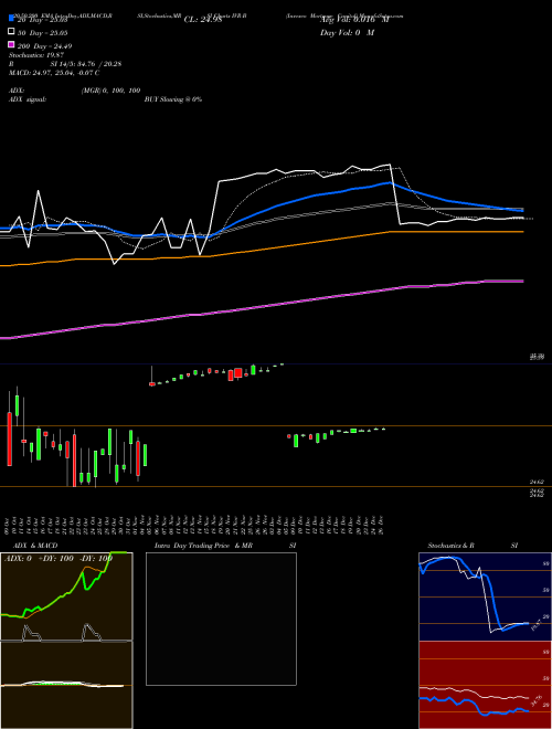 Invesco Mortgage Capital IVR-B Support Resistance charts Invesco Mortgage Capital IVR-B NYSE