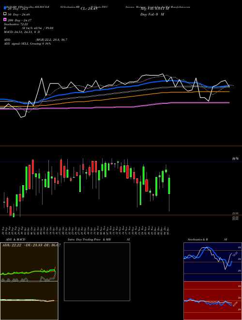 Invesco Mortgage Capital Inc [Ivr/Pc] IVR-C Support Resistance charts Invesco Mortgage Capital Inc [Ivr/Pc] IVR-C NYSE