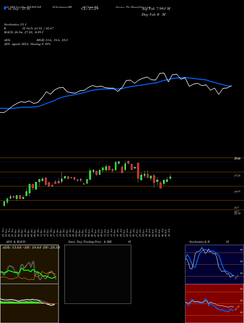 Chart Invesco Plc (IVZ)  Technical (Analysis) Reports Invesco Plc [